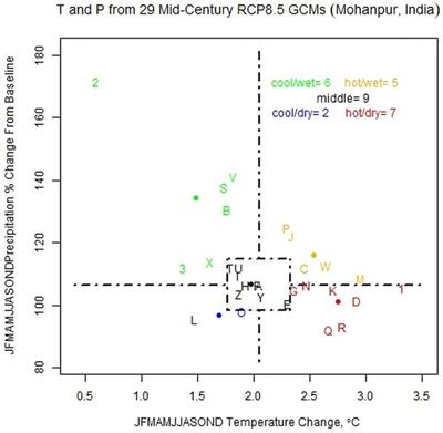 Coupling crop simulation modelling and multi-criteria decision aid for ranking the sustainability of cropping sequences